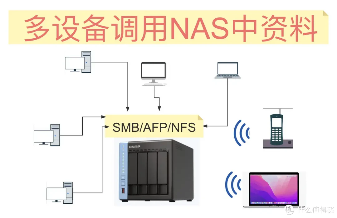 NAS选购推荐 | NAS老玩家透析NAS选购要点、入门、中高端NAS总有一款适合你！2024年NAS选购、型号推荐