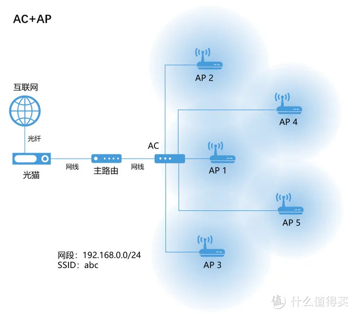 2023年 AC+AP 组网方案推荐，大户型网络必备丨超高性价比 ACAP 路由选购推荐，再也不用担心网络问题了