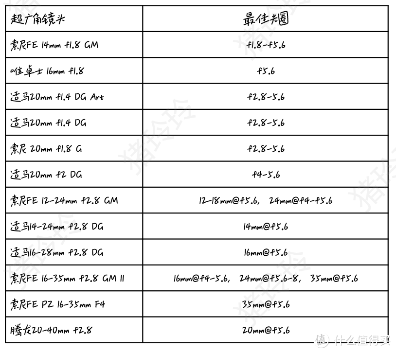 画质向，索尼全画幅E卡口镜头入手攻略