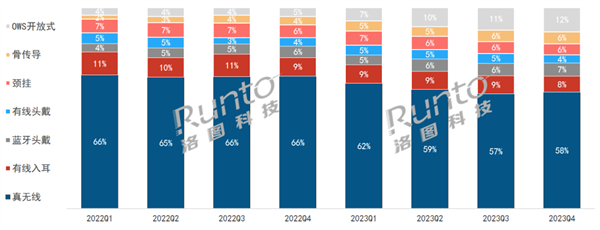 OWS耳机爆款！2023年销量创千万纪录，直翻倍！