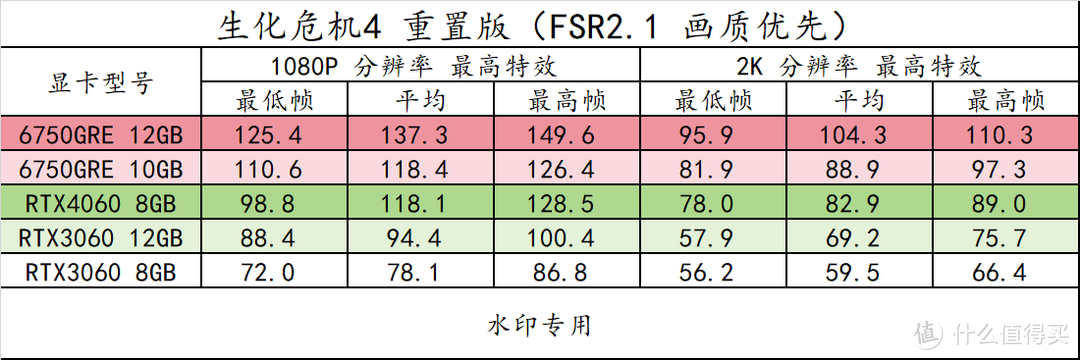 趣味测试 篇三十：14 款游戏实测！横向对比 RX6750GRE 10GB/12GB 3060 8G/12G 、RTX4060，以及 6 系列显卡 FSR3 实测