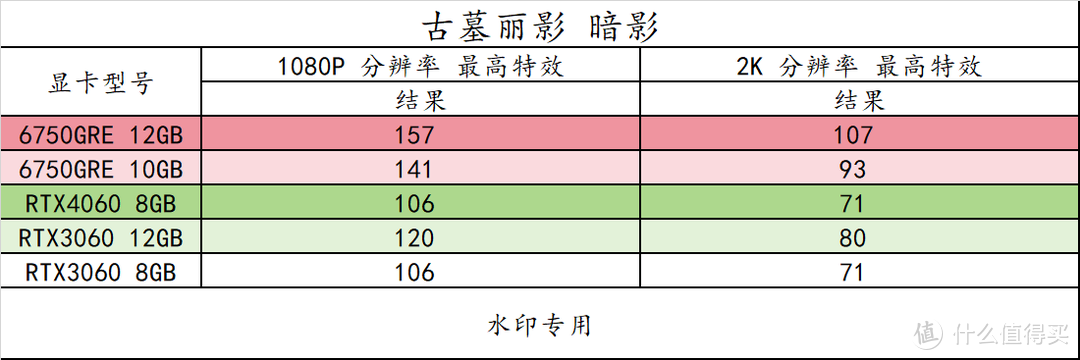 趣味测试 篇三十：14 款游戏实测！横向对比 RX6750GRE 10GB/12GB 3060 8G/12G 、RTX4060，以及 6 系列显卡 FSR3 实测