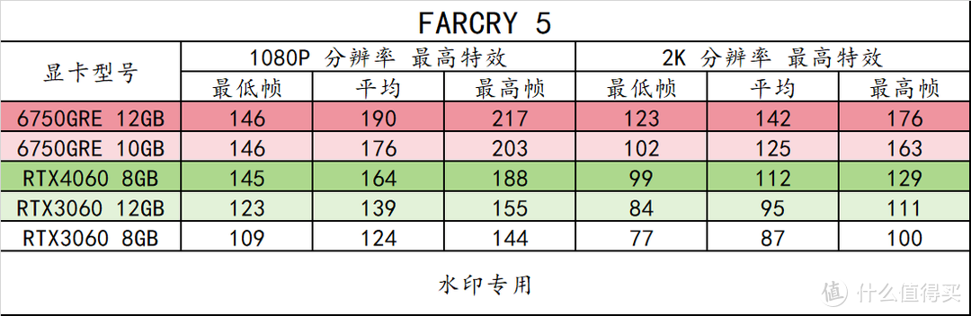 趣味测试 篇三十：14 款游戏实测！横向对比 RX6750GRE 10GB/12GB 3060 8G/12G 、RTX4060，以及 6 系列显卡 FSR3 实测