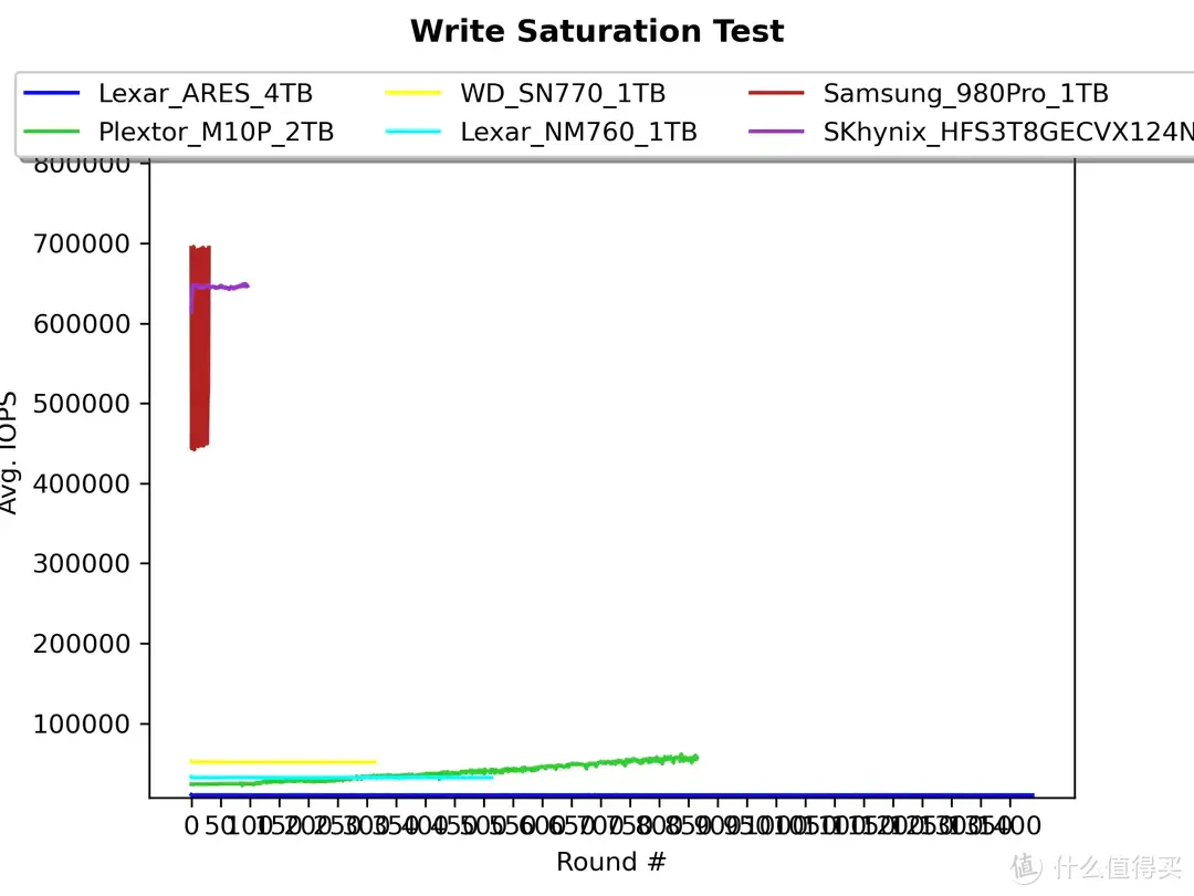 SSD科学研究 篇二十：YMTC 232L+NVMe 2.0--Lexar ARES 4TB M.2 SSD专业向评测