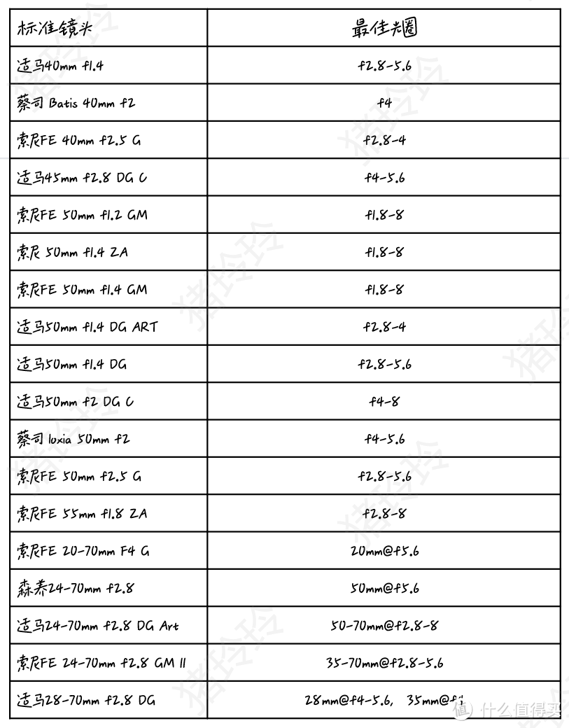 画质向，索尼全画幅E卡口镜头入手攻略