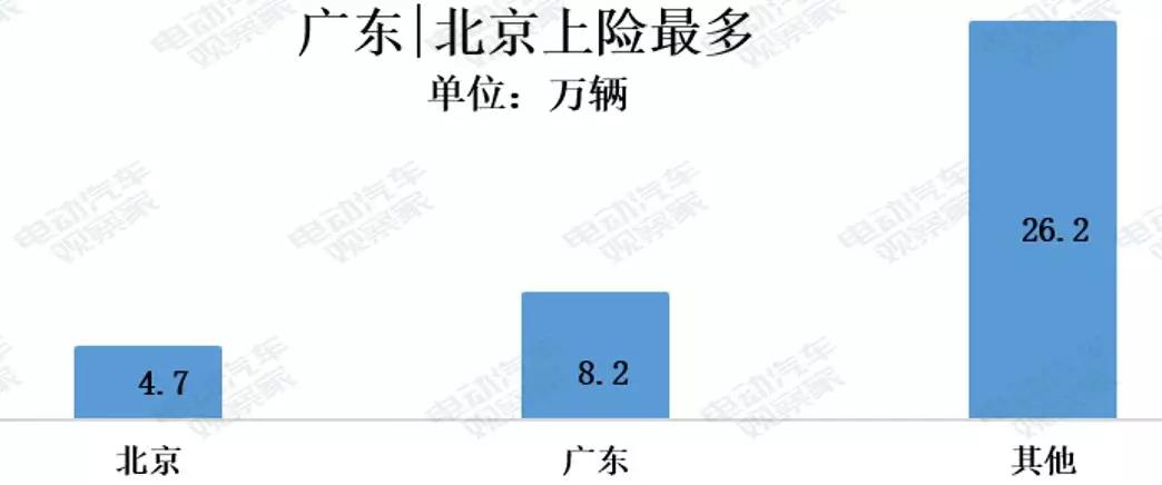 电动汽车卖到哪去了？