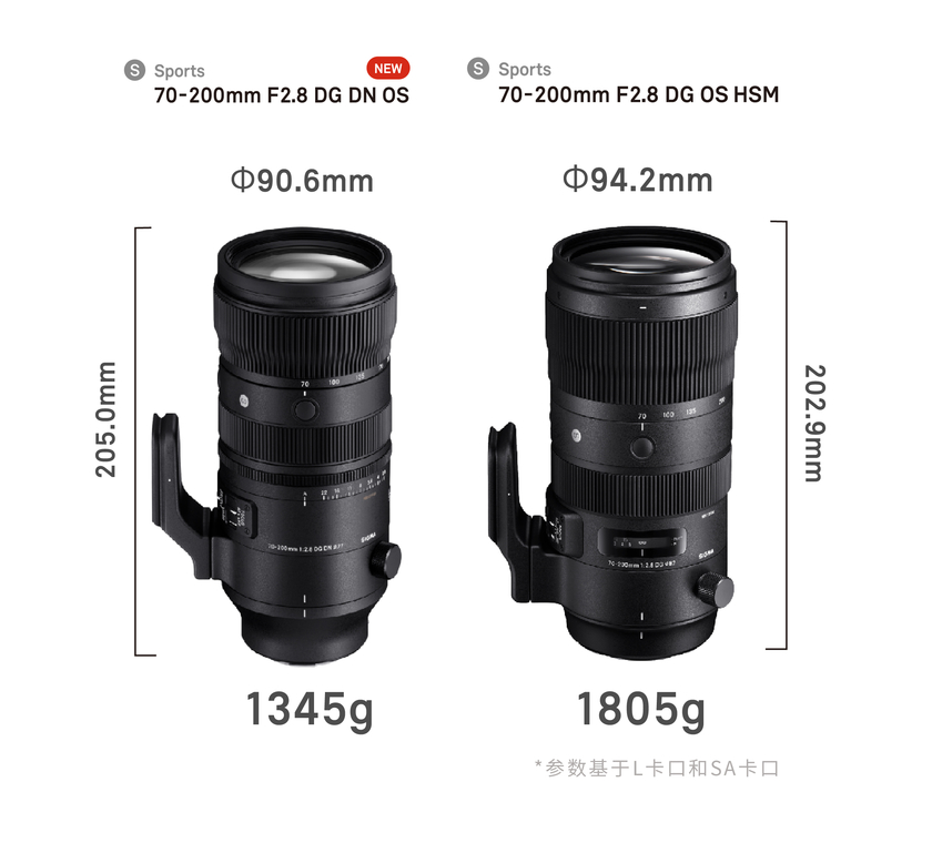 新品丨高效灵动，一镜触达 70-200mm F2.8 DG DN OS丨Sports 发布