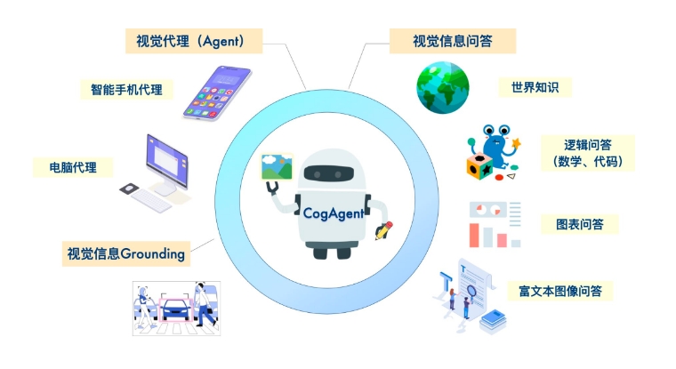 智谱 AI 开源视觉语言模型 CogAgent 支持GUI图形界面问答