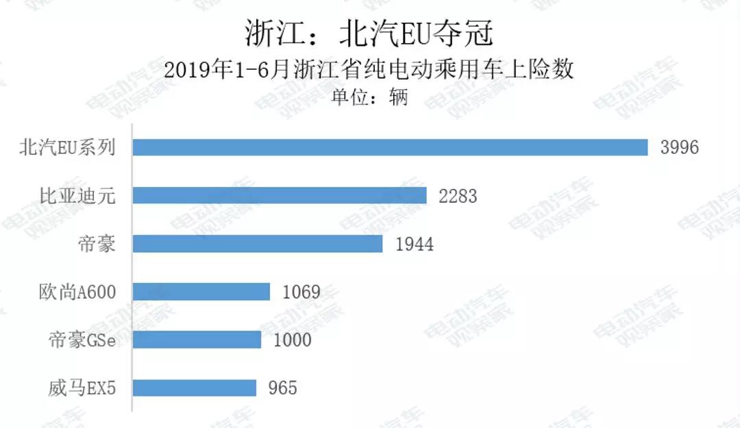 电动汽车卖到哪去了？