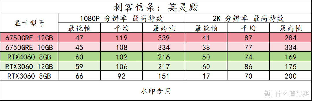 趣味测试 篇三十：14 款游戏实测！横向对比 RX6750GRE 10GB/12GB 3060 8G/12G 、RTX4060，以及 6 系列显卡 FSR3 实测