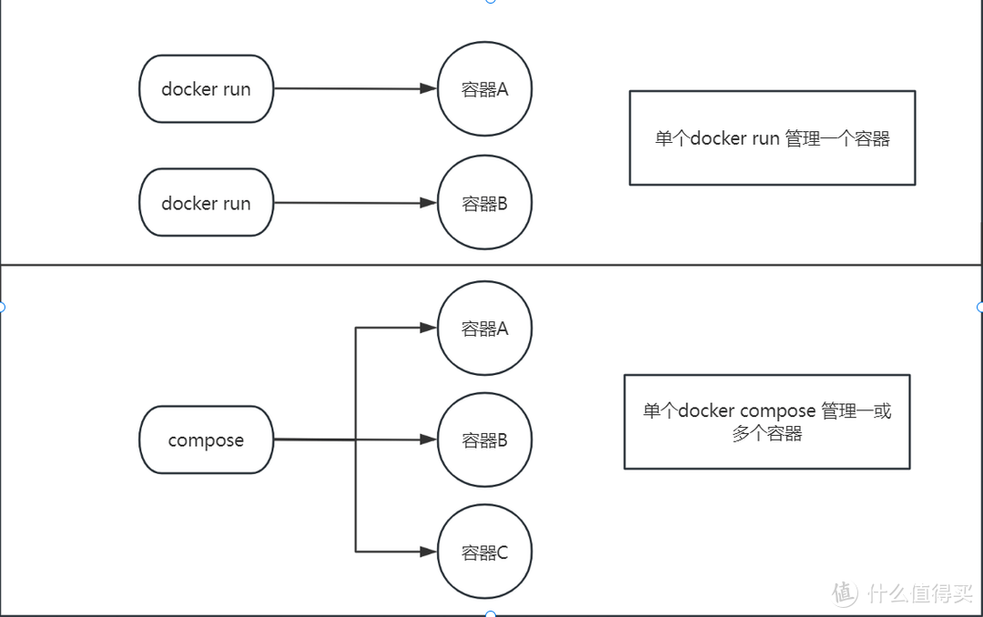 『和Cherry玩转NAS』 篇四：还在用套件？docker高级教学，一文学会compose使用，更有多平台可视化管理工具