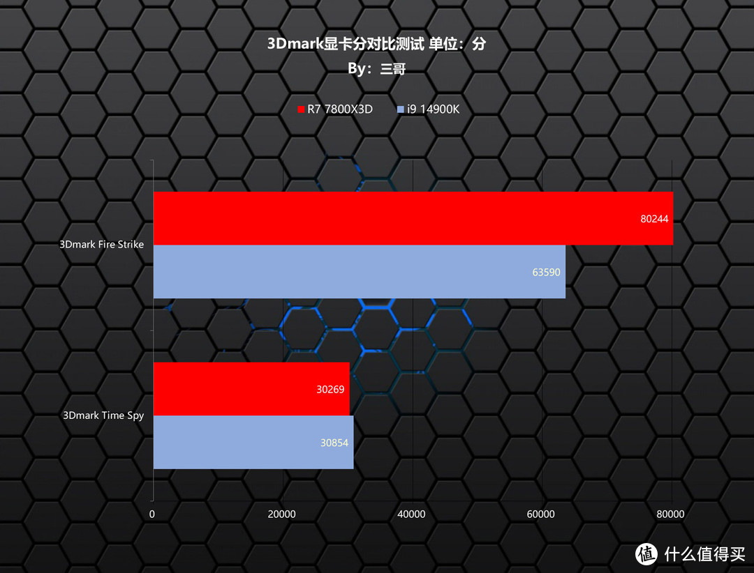 三哥搞机实验 篇二十一：贵的就一定打游戏厉害？AMD 锐龙7 7800X3D、Intel i9 14900K对比测试