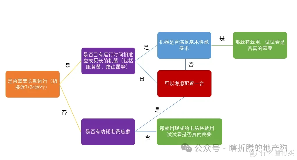 NAS 篇一：NAS杂谈，从入门到All in boom