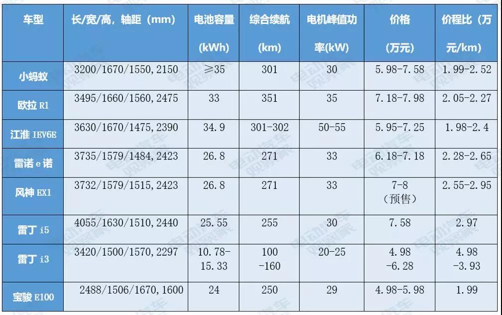 微型电动汽车成本探秘：真能赚钱吗？