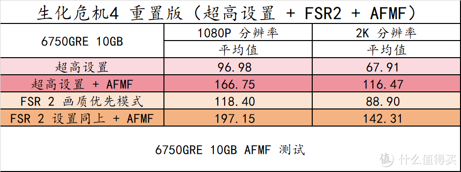 趣味测试 篇三十：14 款游戏实测！横向对比 RX6750GRE 10GB/12GB 3060 8G/12G 、RTX4060，以及 6 系列显卡 FSR3 实测