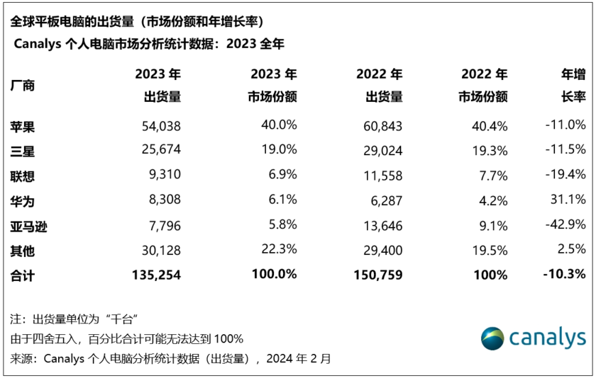 2023年全球平板电脑市场报告：苹果第一、华为逆势增长