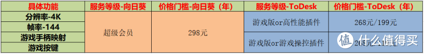 远程控制软件价格对比：ToDesk“紧贴”向日葵，但插件收费