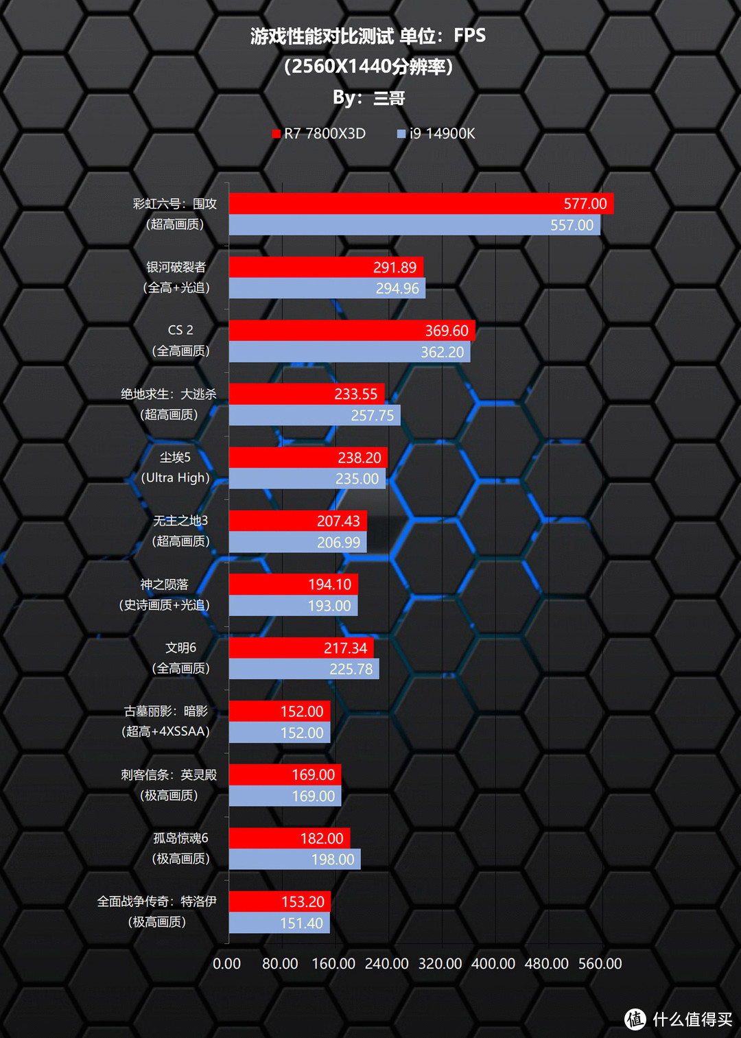 三哥搞机实验 篇二十一：贵的就一定打游戏厉害？AMD 锐龙7 7800X3D、Intel i9 14900K对比测试