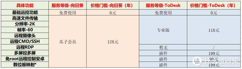 远程控制软件价格对比：ToDesk“紧贴”向日葵，但插件收费