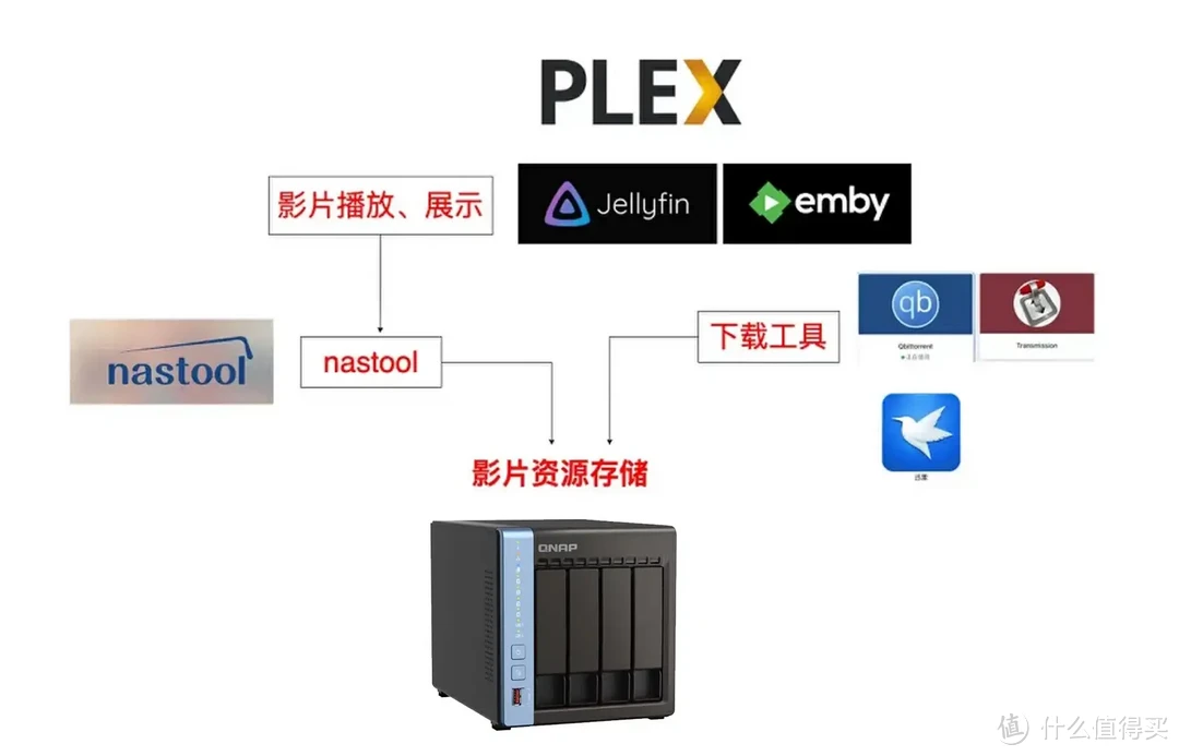 NAS选购推荐 | NAS老玩家透析NAS选购要点、入门、中高端NAS总有一款适合你！2024年NAS选购、型号推荐