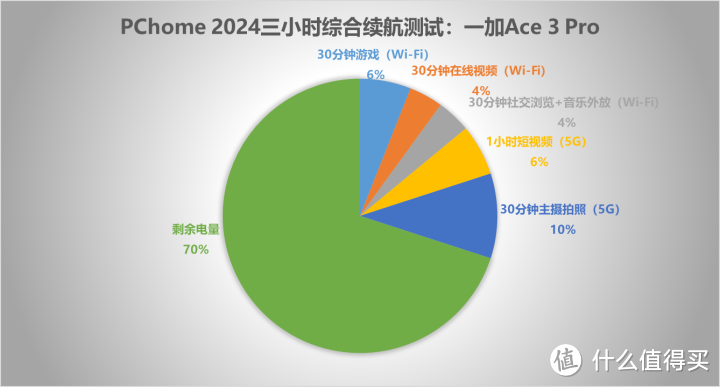 一加 Ace 3 Pro，全方位测评豪华配置，让你感受真正的真香