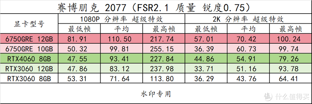 趣味测试 篇三十：14 款游戏实测！横向对比 RX6750GRE 10GB/12GB 3060 8G/12G 、RTX4060，以及 6 系列显卡 FSR3 实测