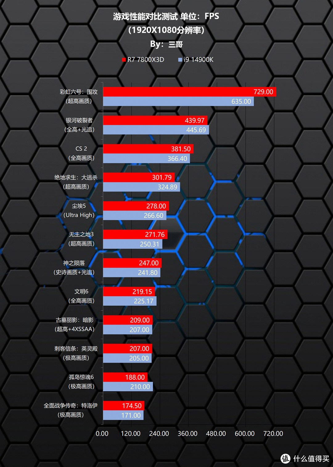 三哥搞机实验 篇二十一：贵的就一定打游戏厉害？AMD 锐龙7 7800X3D、Intel i9 14900K对比测试