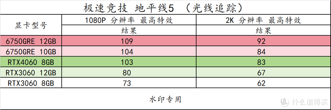 趣味测试 篇三十：14 款游戏实测！横向对比 RX6750GRE 10GB/12GB 3060 8G/12G 、RTX4060，以及 6 系列显卡 FSR3 实测