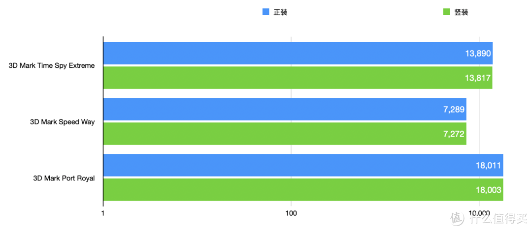 实测｜显卡竖装 性能有损失吗？
