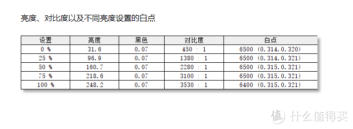 对比无痛 OLED显示器，舒适度秒杀！