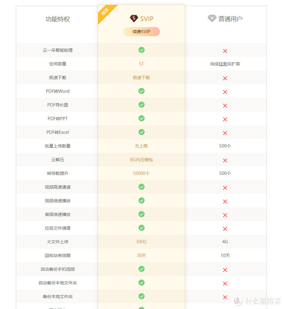 178年卡绝对值！“百度网盘+B站”套餐178元历史好价！【入手指南】