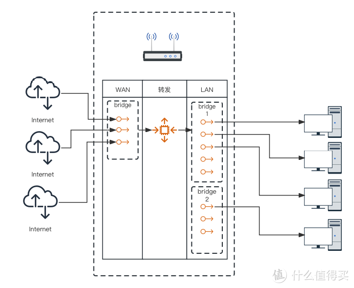 无用技 篇六：在你学习网络道路上的一个幽灵——网桥
