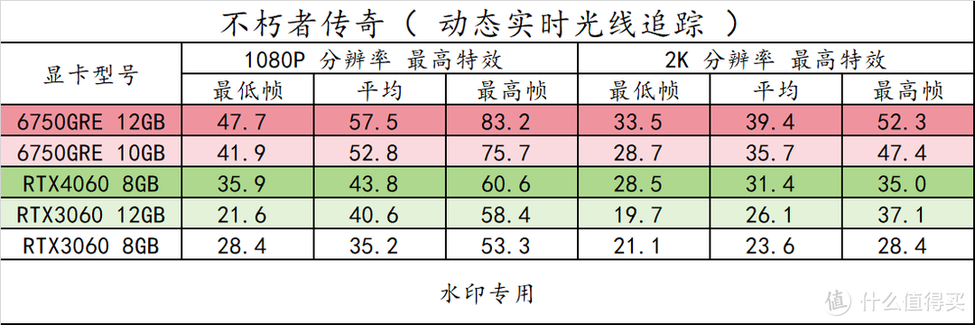 趣味测试 篇三十：14 款游戏实测！横向对比 RX6750GRE 10GB/12GB 3060 8G/12G 、RTX4060，以及 6 系列显卡 FSR3 实测
