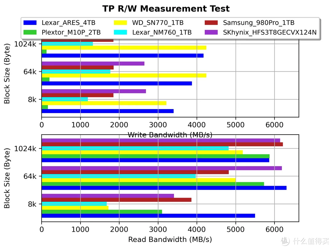 SSD科学研究 篇二十：YMTC 232L+NVMe 2.0--Lexar ARES 4TB M.2 SSD专业向评测