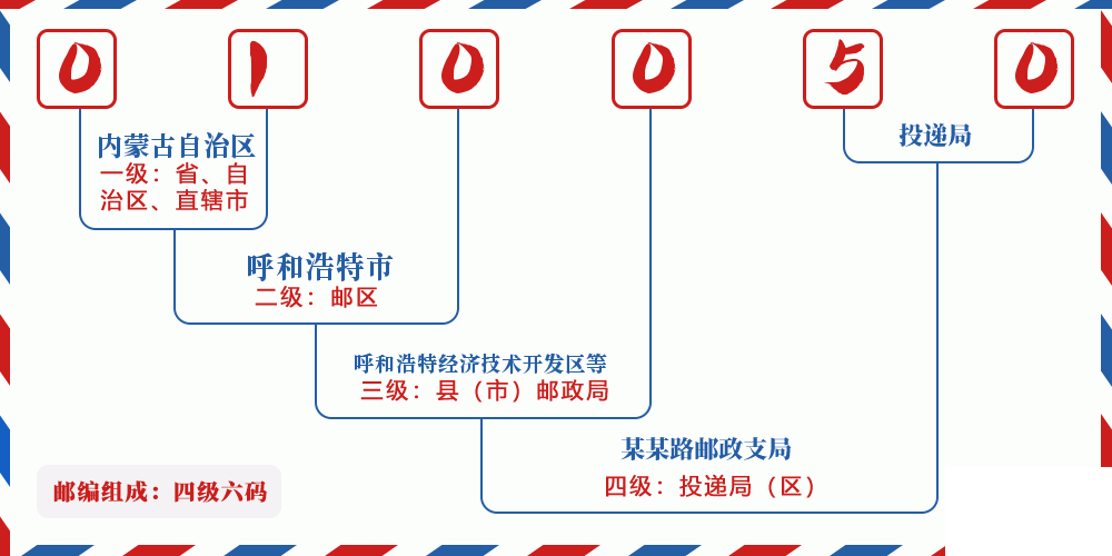 邮编010050含义