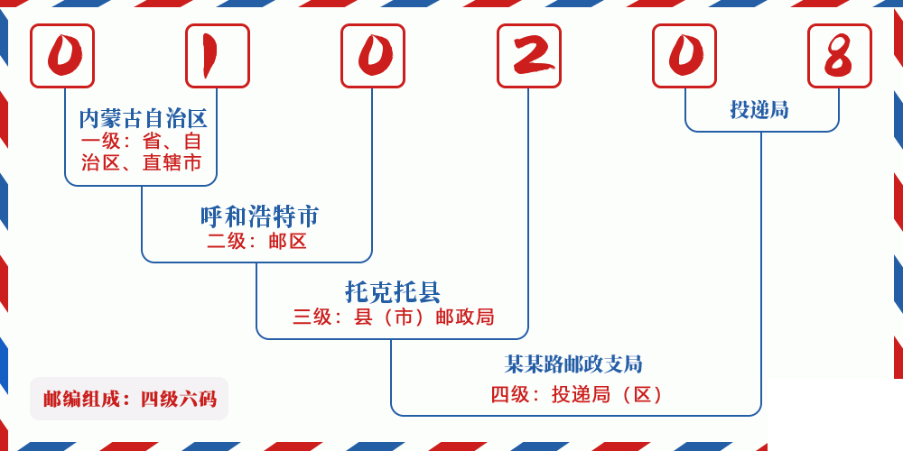 邮编010208含义