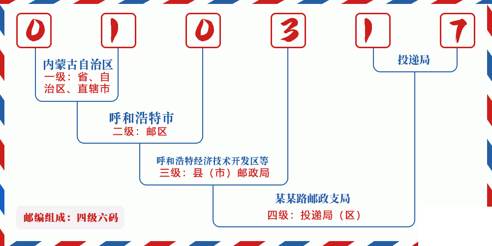 邮编010317含义