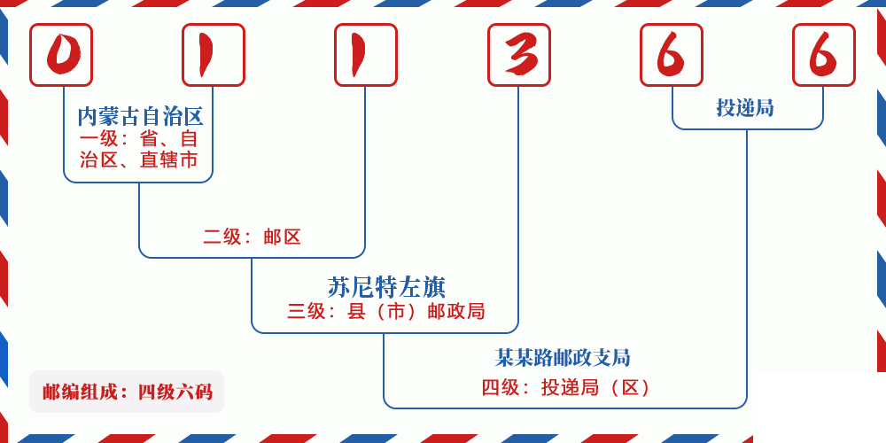 邮编011366含义
