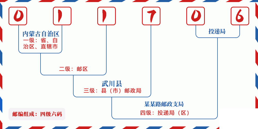 邮编011706含义