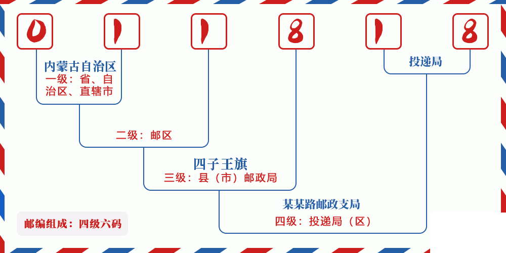 邮编011818含义