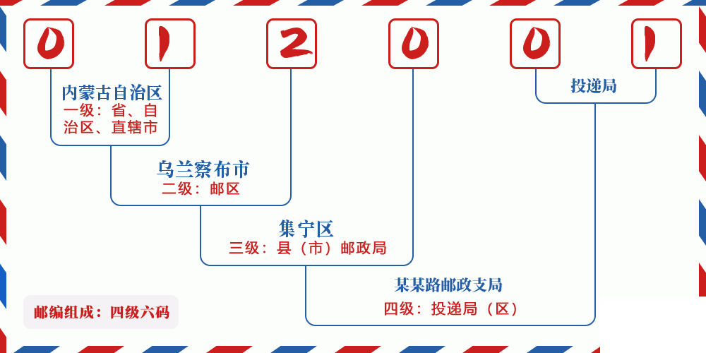 邮编012001含义
