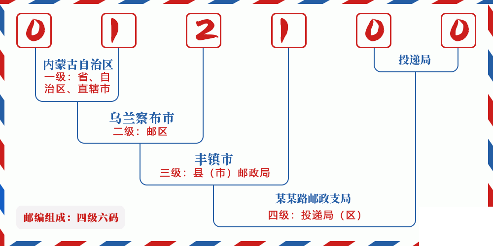 邮编012100含义