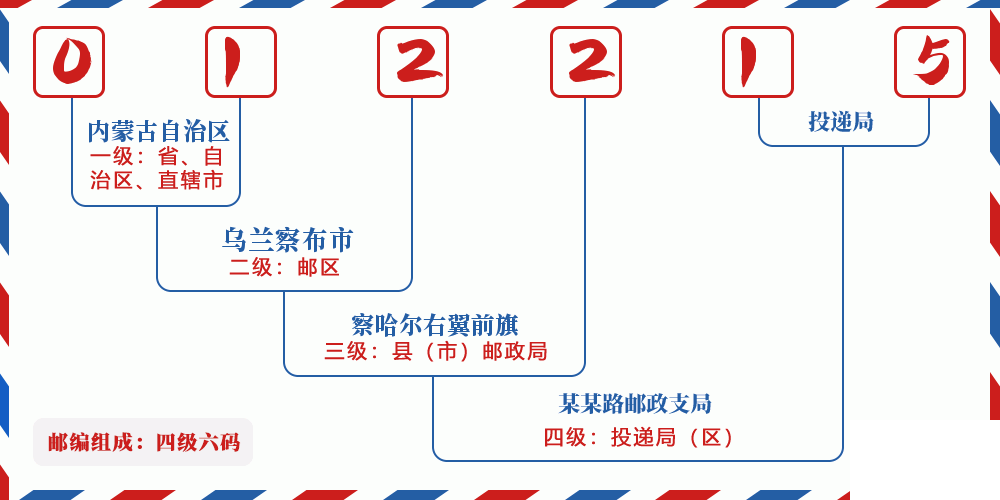 邮编012215含义