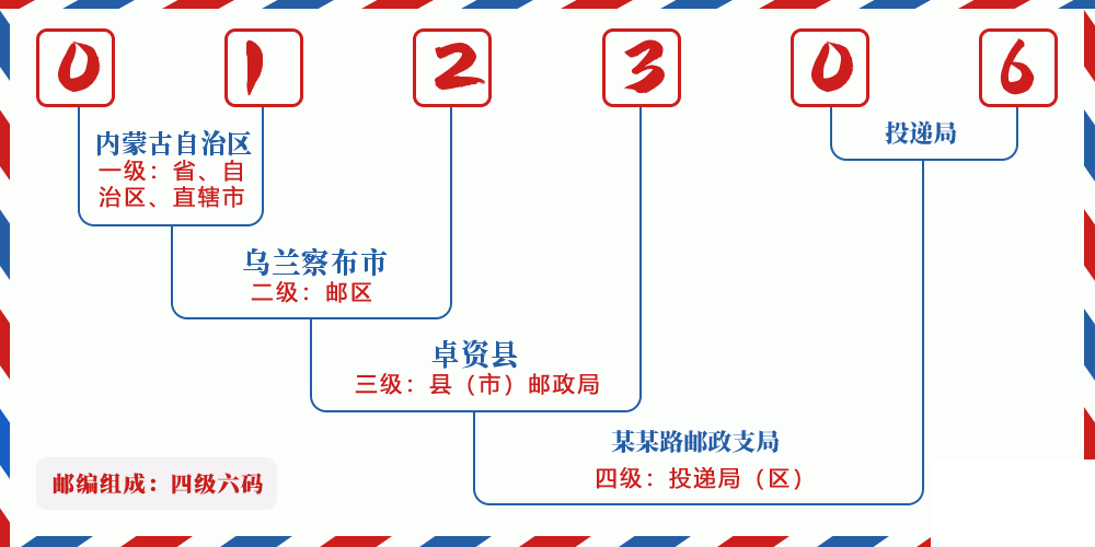 邮编012306含义