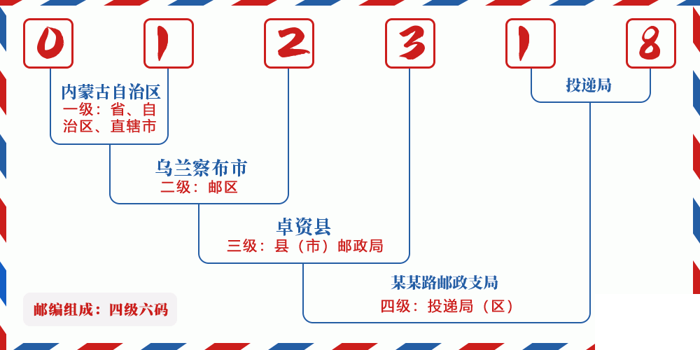邮编012318含义