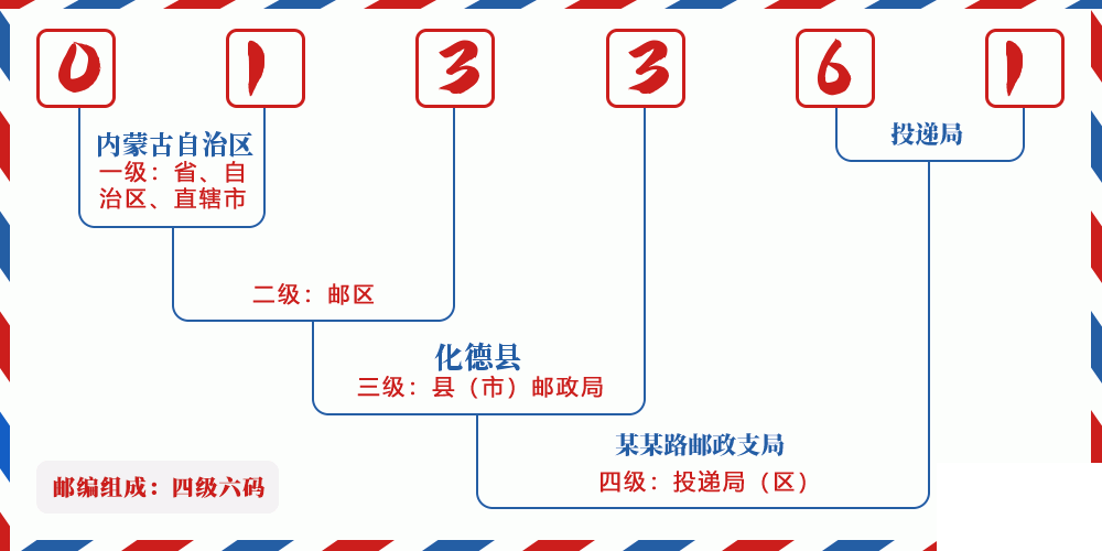 邮编013361含义