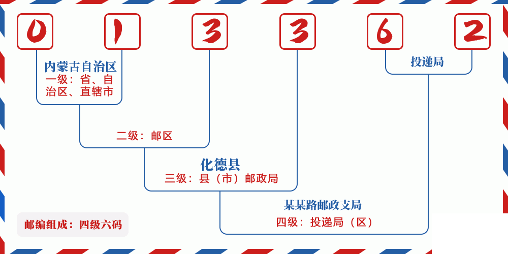 邮编013362含义