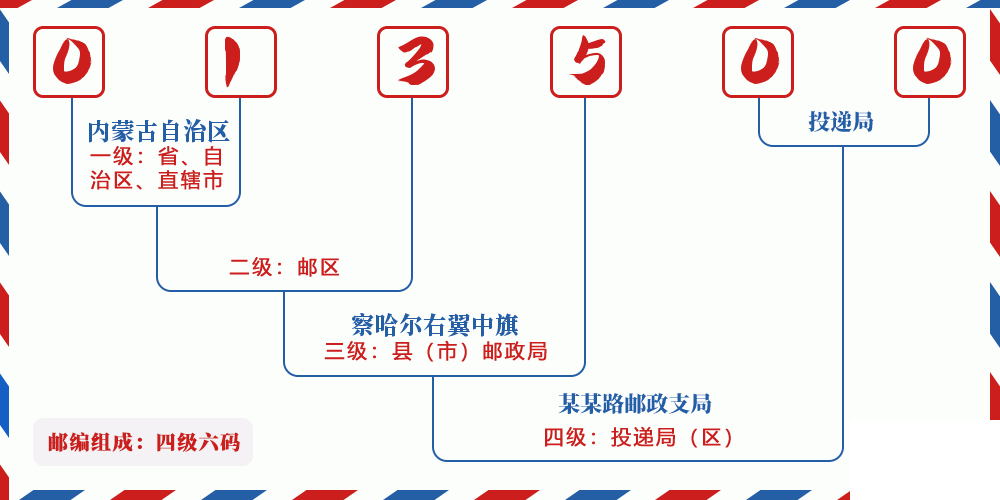 邮编013500含义