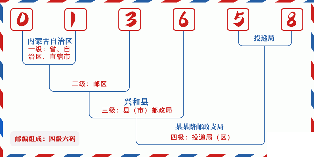 邮编013658含义