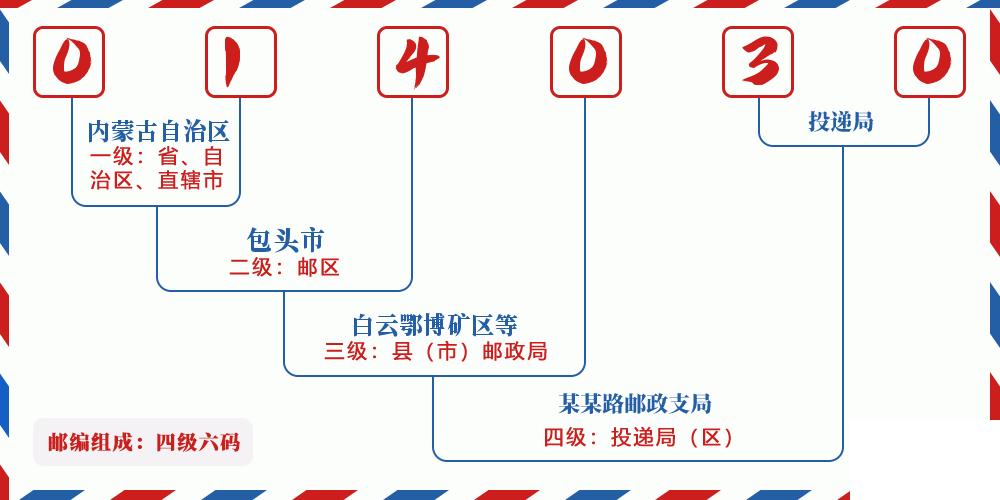 邮编014030含义